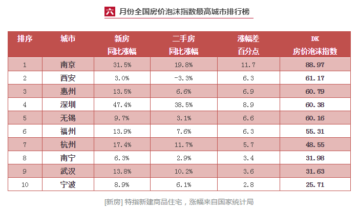 房價泡沫十城爲(wéi / wèi)何沒有成都 2016上(shàng)半年它獨占另一(yī / yì ／yí)個(gè)榜首